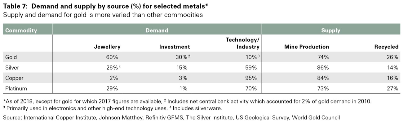 Demand And supply by source for selected metals as of 2017-2018